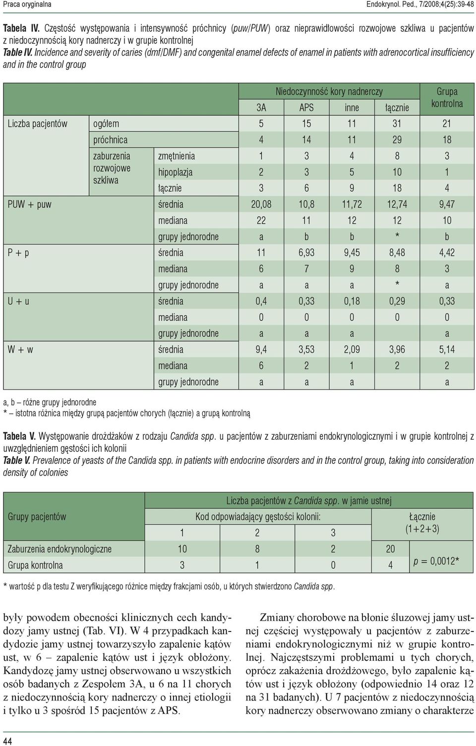 Incidence and severity of caries (dmf/dmf) and congenital enamel defects of enamel in patients with adrenocortical insufficiency and in the control group Niedoczynność kory nadnerczy 3A APS inne