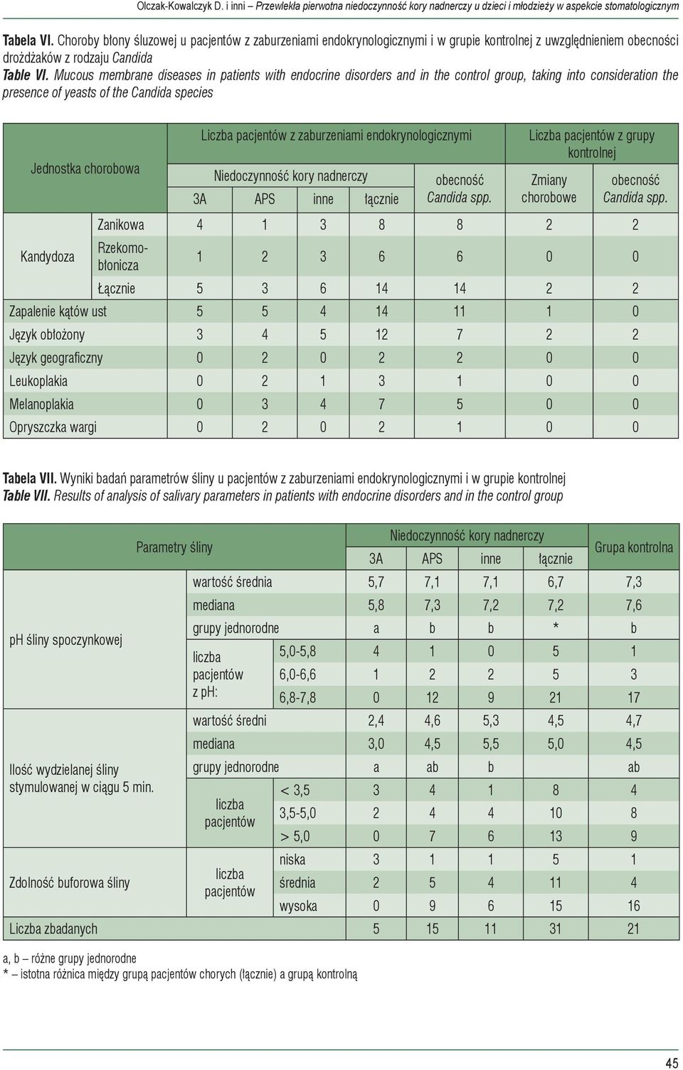 Mucous membrane diseases in patients with endocrine disorders and in the control group, taking into consideration the presence of yeasts of the Candida species Jednostka chorobowa Kandydoza Liczba