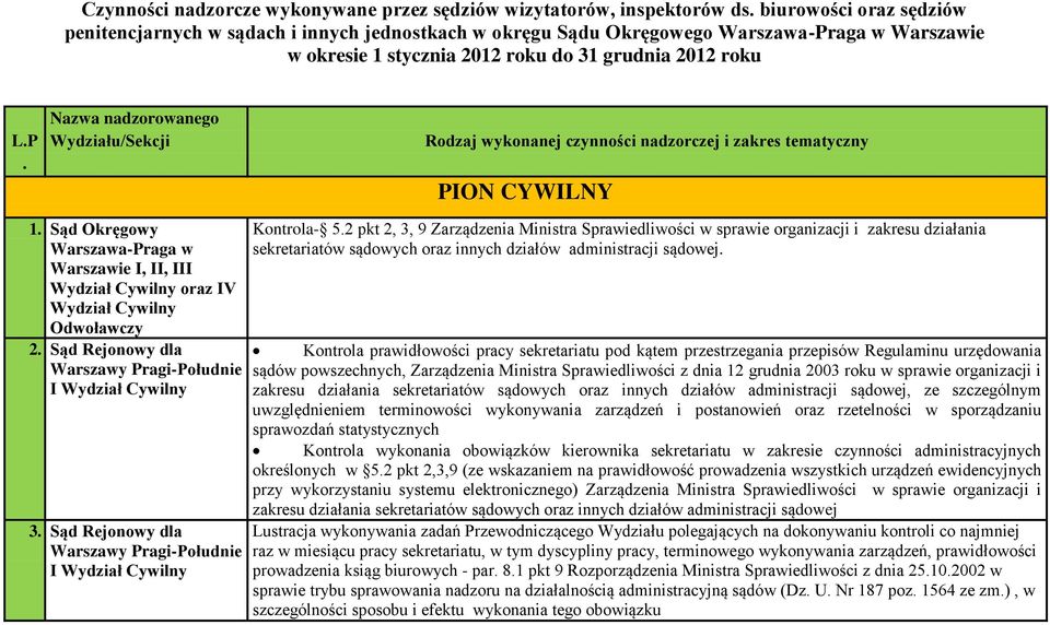 Rejonowy dla Warszawy Pragi-Południe Kontrola- 52 pkt 2, 3, 9 Zarządzenia Ministra Sprawiedliwości w sprawie organizacji i zakresu działania sekretariatów sądowych oraz innych działów administracji