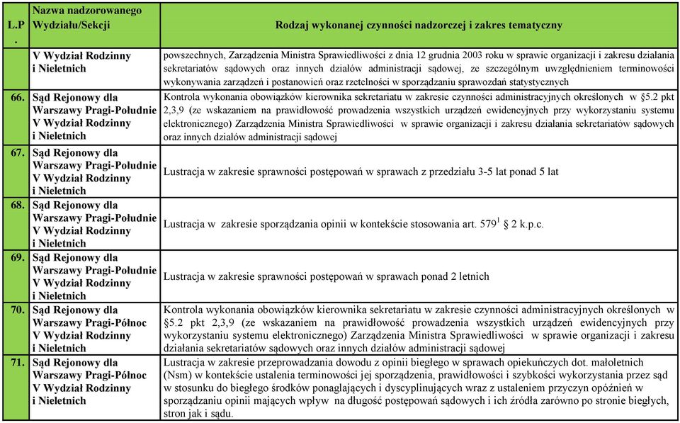 sekretariatów sądowych oraz innych działów administracji sądowej, ze szczególnym uwzględnieniem terminowości wykonywania zarządzeń i postanowień oraz rzetelności w sporządzaniu sprawozdań