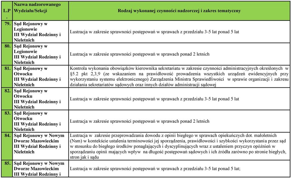 prawidłowość prowadzenia wszystkich urządzeń ewidencyjnych przy Lustracja w zakresie sprawności postępowań w sprawach z przedziału 3-5 lat ponad 5 lat Lustracja w zakresie sprawności postępowań w