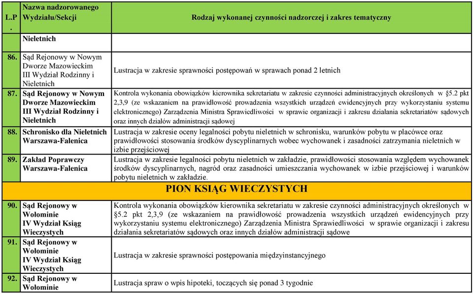 prowadzenia wszystkich urządzeń ewidencyjnych przy wykorzystaniu systemu elektronicznego) Zarządzenia Ministra Sprawiedliwości w sprawie organizacji i zakresu działania sekretariatów sądowych oraz