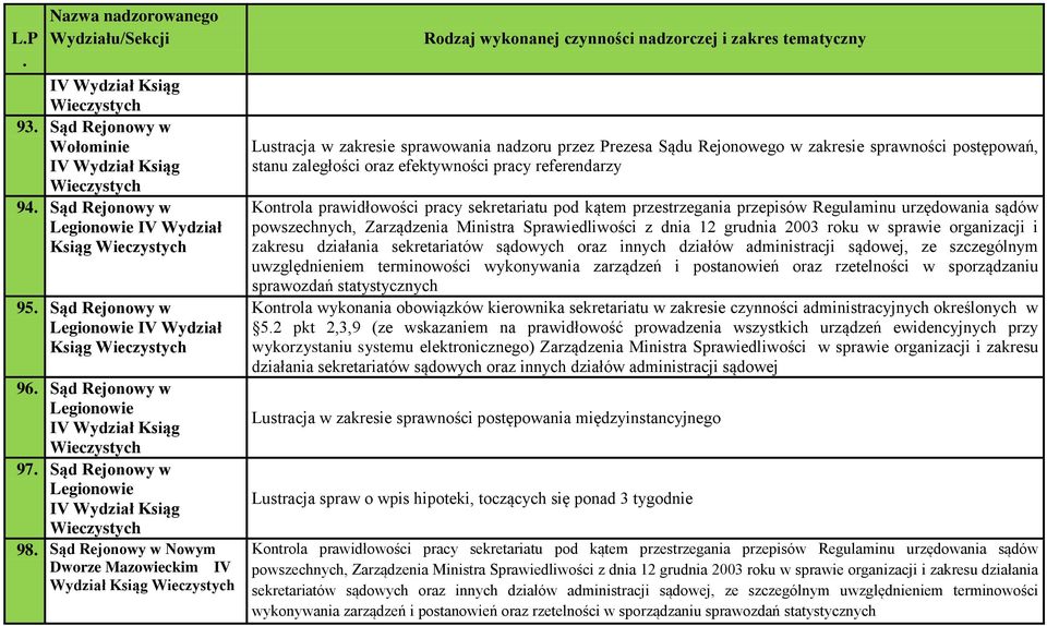 Sądu Rejonowego w zakresie sprawności postępowań, stanu zaległości oraz efektywności pracy referendarzy Kontrola prawidłowości pracy sekretariatu pod kątem przestrzegania przepisów Regulaminu