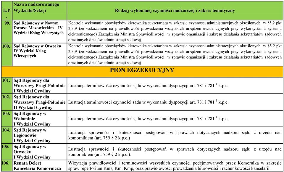 administracji sądowej 52 pkt 2,3,9 (ze wskazaniem na prawidłowość prowadzenia wszystkich  administracji sądowej PION EGZEKUCYJNY 101 Sąd Rejonowy dla 102 Sąd Rejonowy dla I 103 Sąd Rejonowy w 104 Sąd