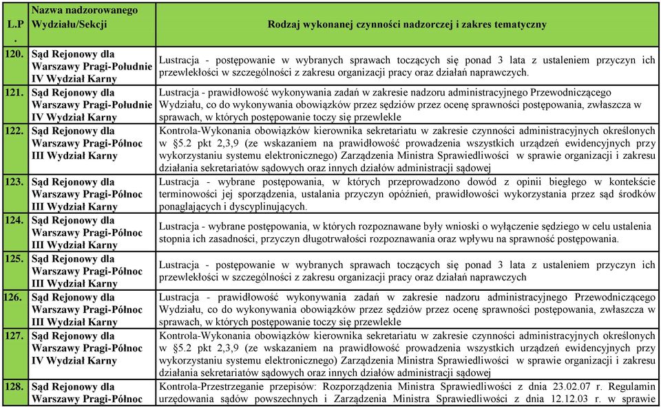 3 lata z ustaleniem przyczyn ich przewlekłości w szczególności z zakresu organizacji pracy oraz działań naprawczych Lustracja - prawidłowość wykonywania zadań w zakresie nadzoru administracyjnego