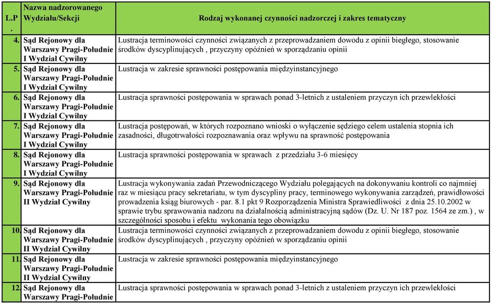 postępowania międzyinstancyjnego Lustracja sprawności postępowania w sprawach ponad 3-letnich z ustaleniem przyczyn ich przewlekłości Lustracja postępowań, w których rozpoznano wnioski o wyłączenie