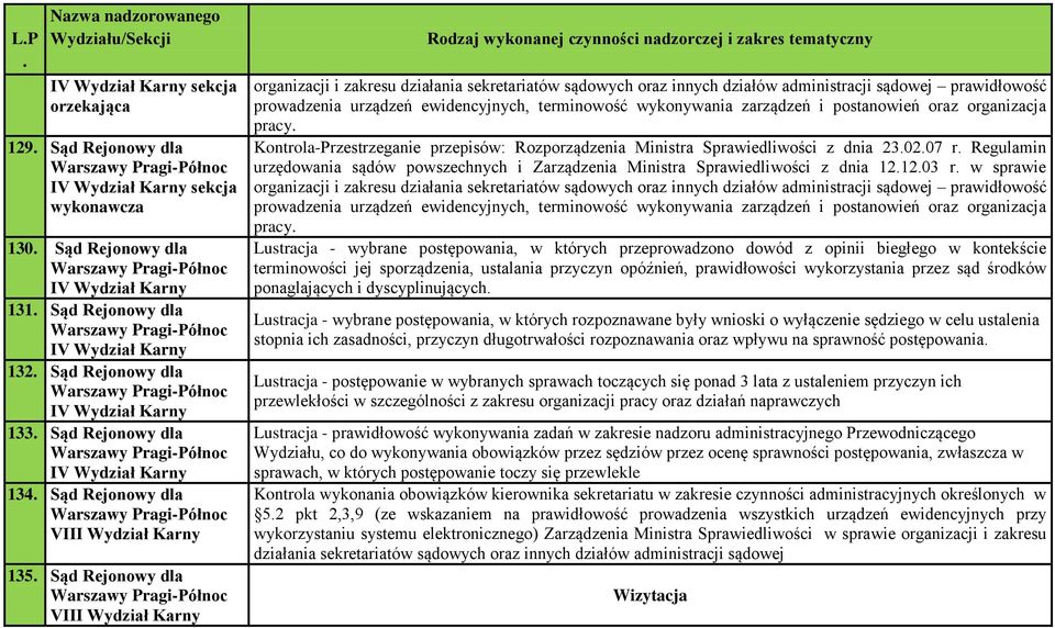 ewidencyjnych, terminowość wykonywania zarządzeń i postanowień oraz organizacja pracy Kontrola-Przestrzeganie przepisów: Rozporządzenia Ministra Sprawiedliwości z dnia 230207 r Regulamin urzędowania