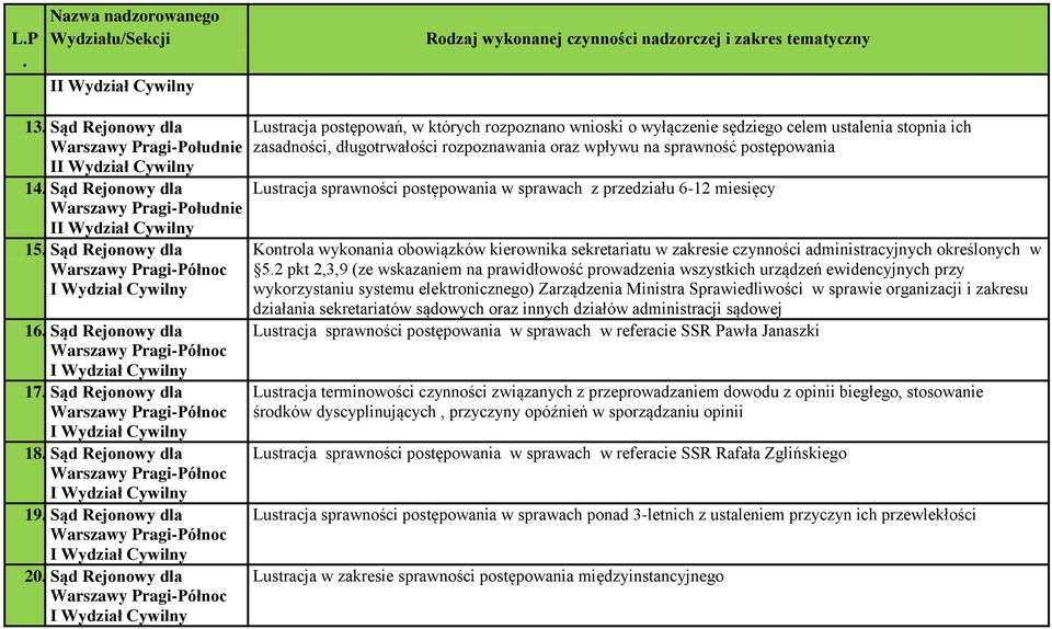 sprawach z przedziału 6-12 miesięcy 52 pkt 2,3,9 (ze wskazaniem na prawidłowość prowadzenia wszystkich urządzeń ewidencyjnych przy Lustracja sprawności postępowania w sprawach w referacie SSR Pawła