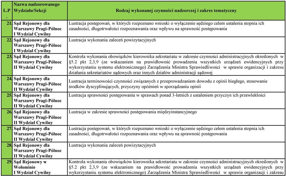 zaleceń powizytacyjnych 52 pkt 2,3,9 (ze wskazaniem na prawidłowość prowadzenia wszystkich urządzeń ewidencyjnych przy Lustracja terminowości czynności związanych z przeprowadzaniem dowodu z opinii