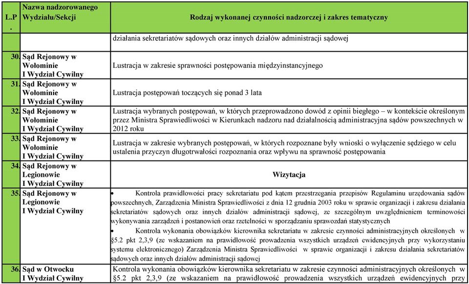 nadzoru nad działalnością administracyjna sądów powszechnych w 2012 roku Lustracja w zakresie wybranych postępowań, w których rozpoznane były wnioski o wyłączenie sędziego w celu ustalenia przyczyn