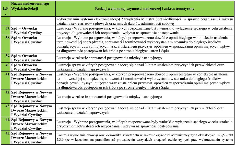 przyczyn długotrwałości ich rozpoznania i wpływu na sprawność postępowania Lustracja - Wybrane postępowania, w których przeprowadzono dowód z opinii biegłego w kontekście ustalenia terminowości jej