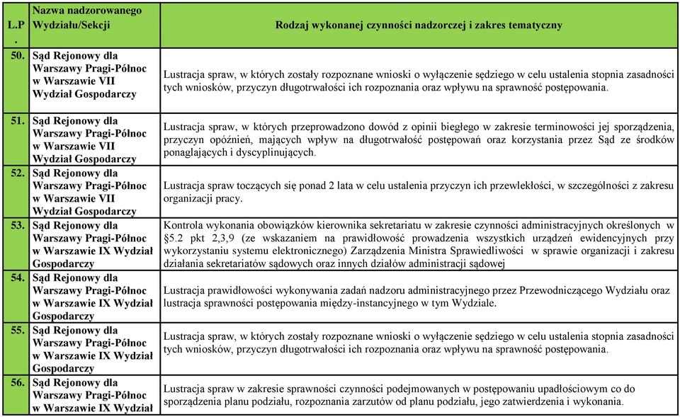 spraw, w których zostały rozpoznane wnioski o wyłączenie sędziego w celu ustalenia stopnia zasadności tych wniosków, przyczyn długotrwałości ich rozpoznania oraz wpływu na sprawność postępowania