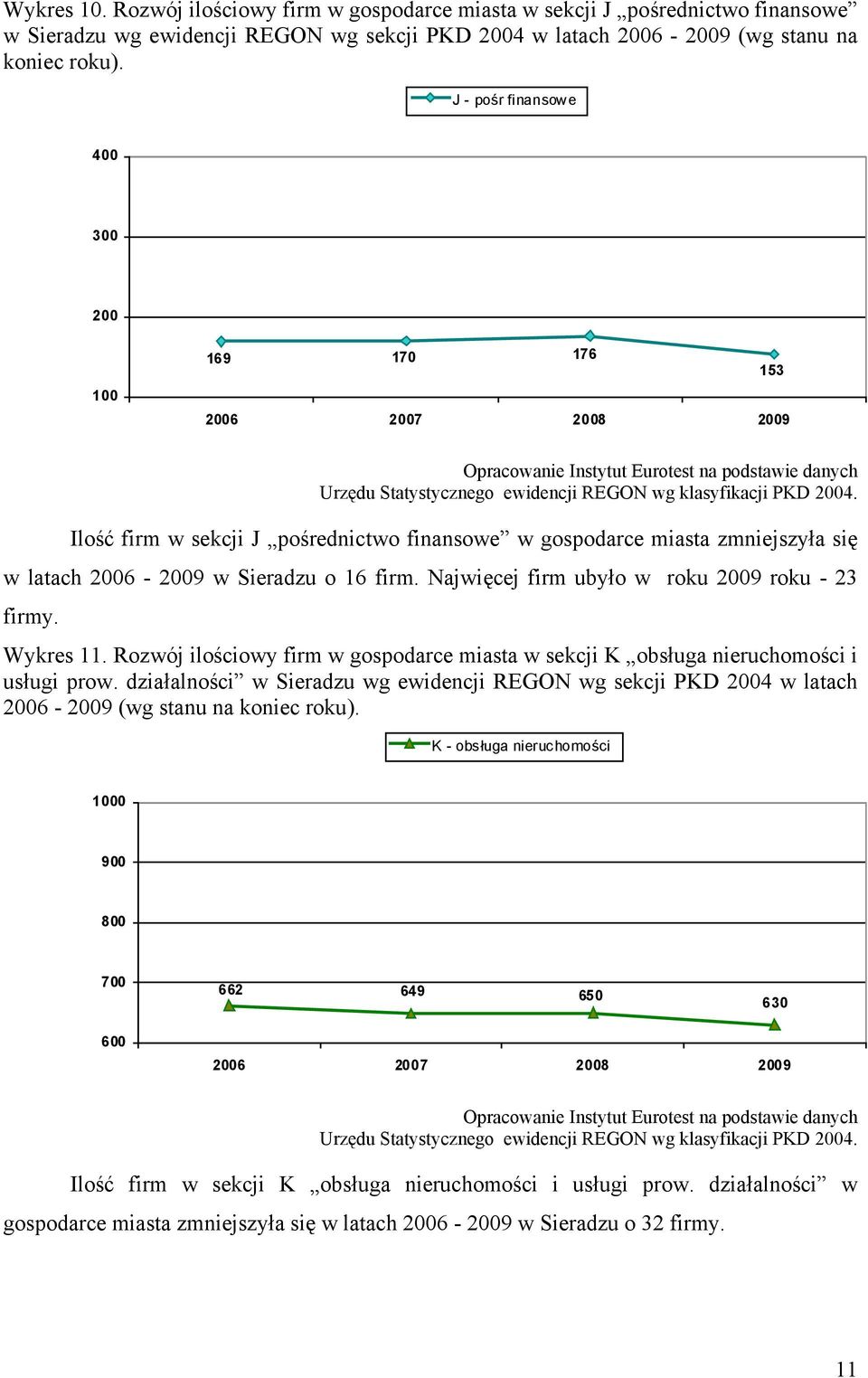Najwięcej firm ubyło w roku 2009 roku - 23 firmy. Wykres 11. Rozwój ilościowy firm w gospodarce miasta w sekcji K obsługa nieruchomości i usługi prow.