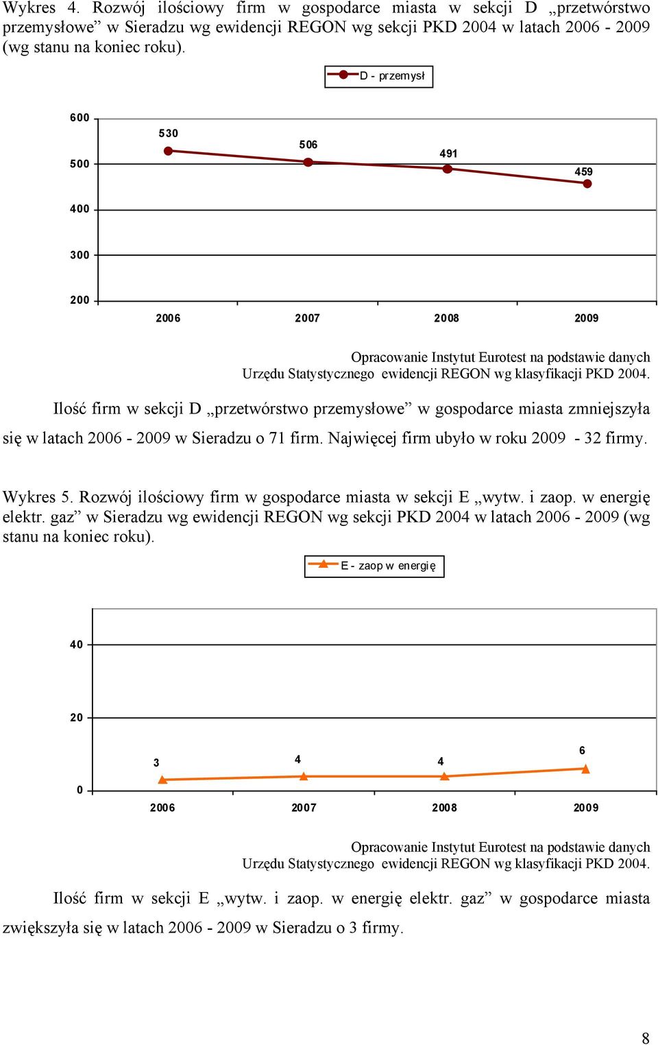 Najwięcej firm ubyło w roku 2009-32 firmy. Wykres 5. Rozwój ilościowy firm w gospodarce miasta w sekcji E wytw. i zaop. w energię elektr.