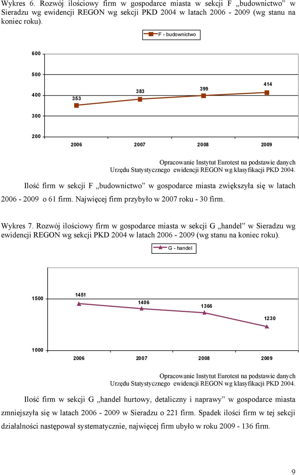 Wykres 7. Rozwój ilościowy firm w gospodarce miasta w sekcji G handel w Sieradzu wg ewidencji REGON wg sekcji PKD 2004 w latach 2006-2009 (wg stanu na koniec roku).