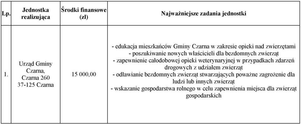 poszukiwanie nowych właścicieli dla bezdomnych zwierząt - zapewnienie całodobowej opieki weterynaryjnej w przypadkach zdarzeń drogowych