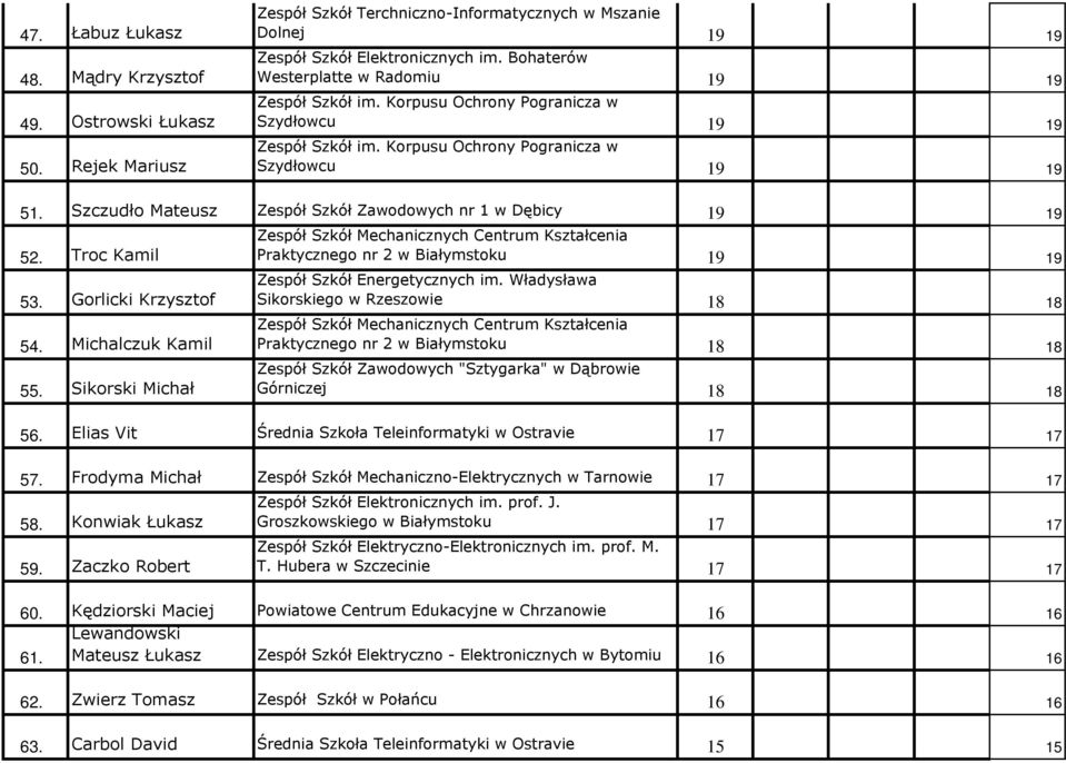Szczudło Mateusz Zespół Szkół Zawodowych nr 1 w Dębicy 19 19 52. Troc Kamil 53. Gorlicki Krzysztof 54. Michalczuk Kamil 55.
