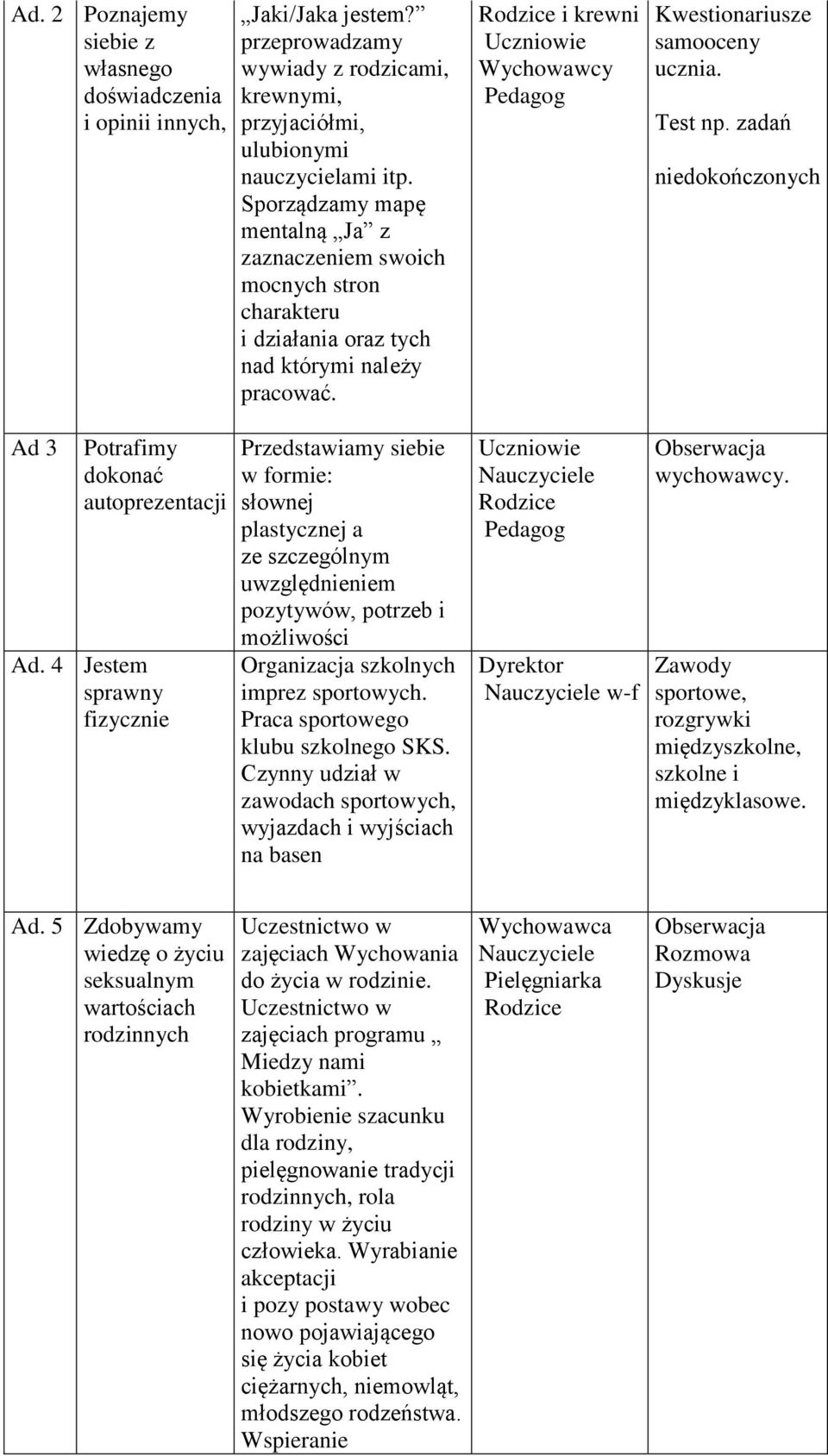 Sporządzamy mapę mentalną Ja z zaznaczeniem swoich mocnych stron charakteru i działania oraz tych nad którymi należy pracować.