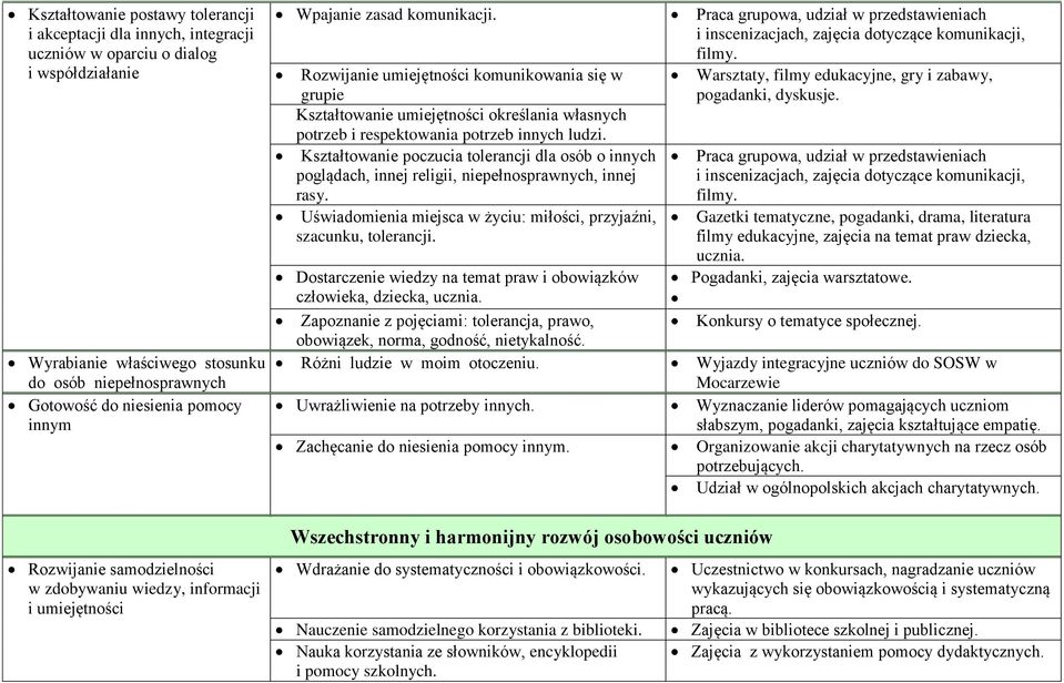 Praca grupowa, udział w przedstawieniach i inscenizacjach, zajęcia dotyczące komunikacji, filmy.