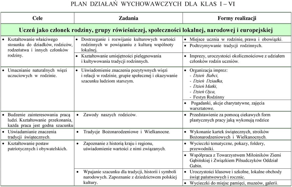 Kształtowanie umiejętności pielęgnowania i kultywowania tradycji rodzinnych. Miejsce ucznia w rodzinie, prawa i obowiązki. Podtrzymywanie tradycji rodzinnych.