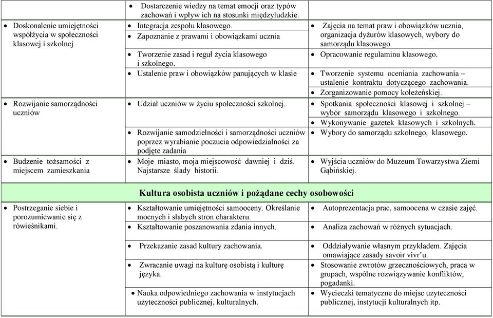 Zajęcia na temat praw i obowiązków ucznia, Zapoznanie z prawami i obowiązkami ucznia organizacja dyżurów klasowych, wybory do samorządu klasowego.