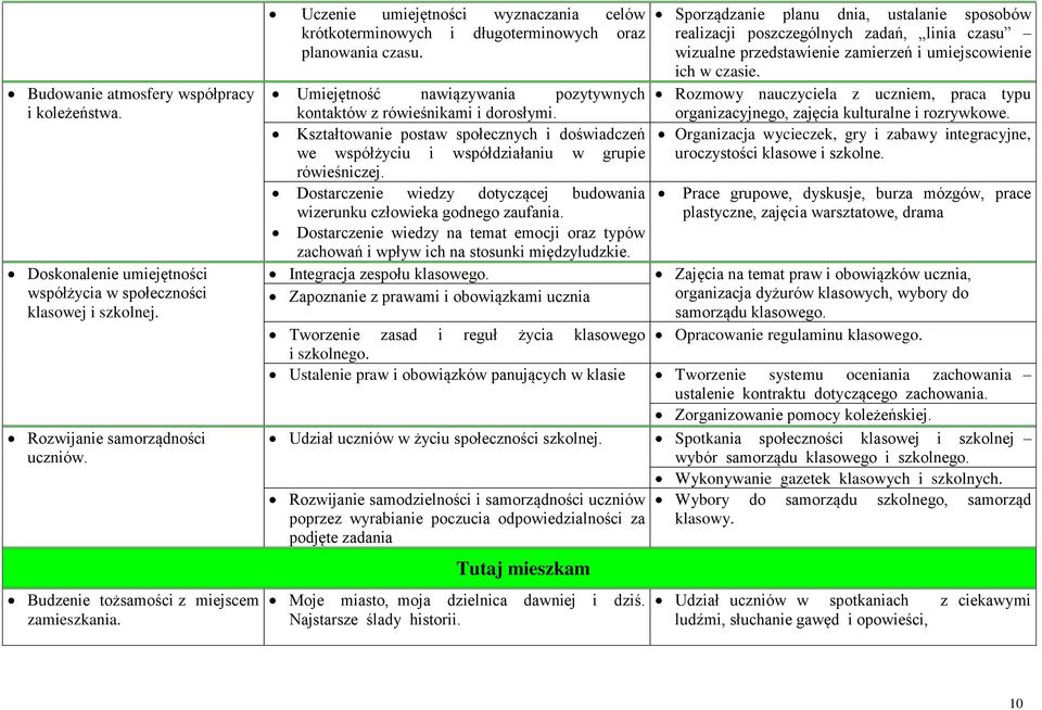 Kształtowanie postaw społecznych i doświadczeń we współżyciu i współdziałaniu w grupie rówieśniczej. Dostarczenie wiedzy dotyczącej budowania wizerunku człowieka godnego zaufania.
