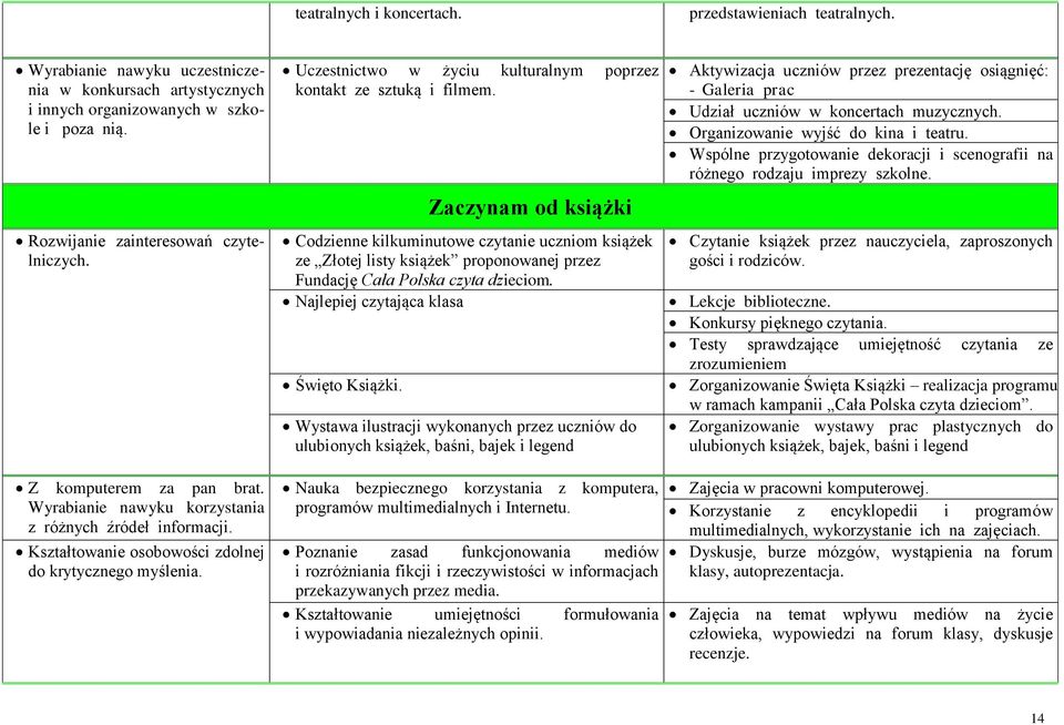 Zaczynam od książki Codzienne kilkuminutowe czytanie uczniom książek ze Złotej listy książek proponowanej przez Fundację Cała Polska czyta dzieciom. Najlepiej czytająca klasa Święto Książki.