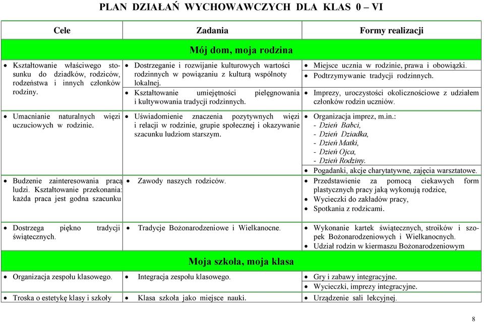 Miejsce ucznia w rodzinie, prawa i obowiązki. Podtrzymywanie tradycji rodzinnych. Imprezy, uroczystości okolicznościowe z udziałem członków rodzin uczniów.