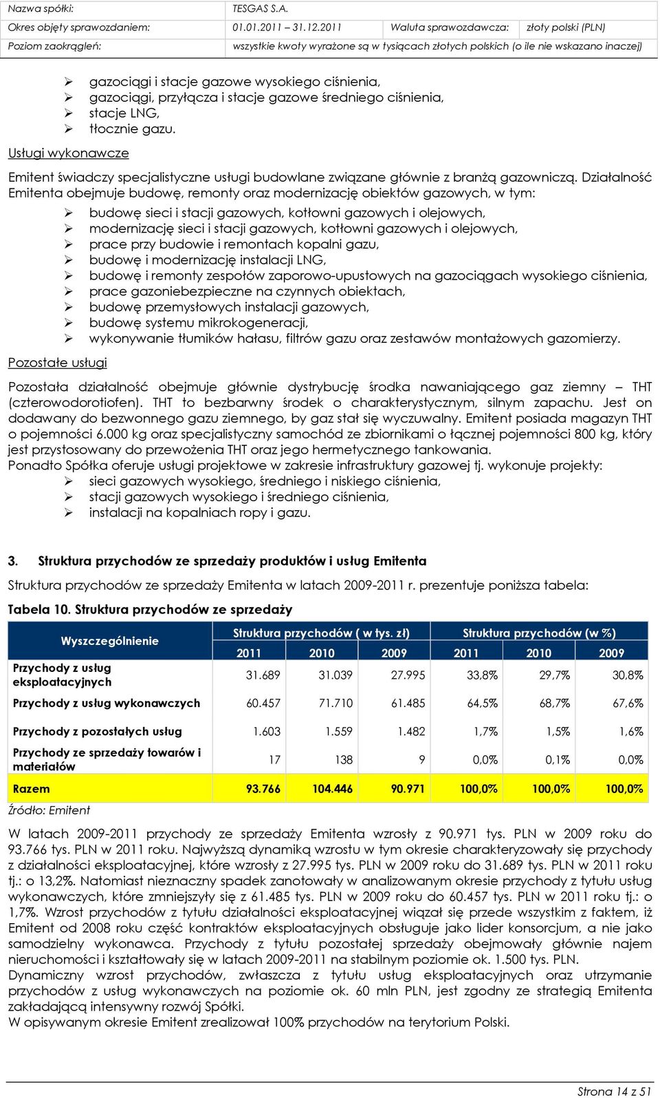 Działalność Emitenta obejmuje budowę, remonty oraz modernizację obiektów gazowych, w tym: Pozostałe usługi budowę sieci i stacji gazowych, kotłowni gazowych i olejowych, modernizację sieci i stacji