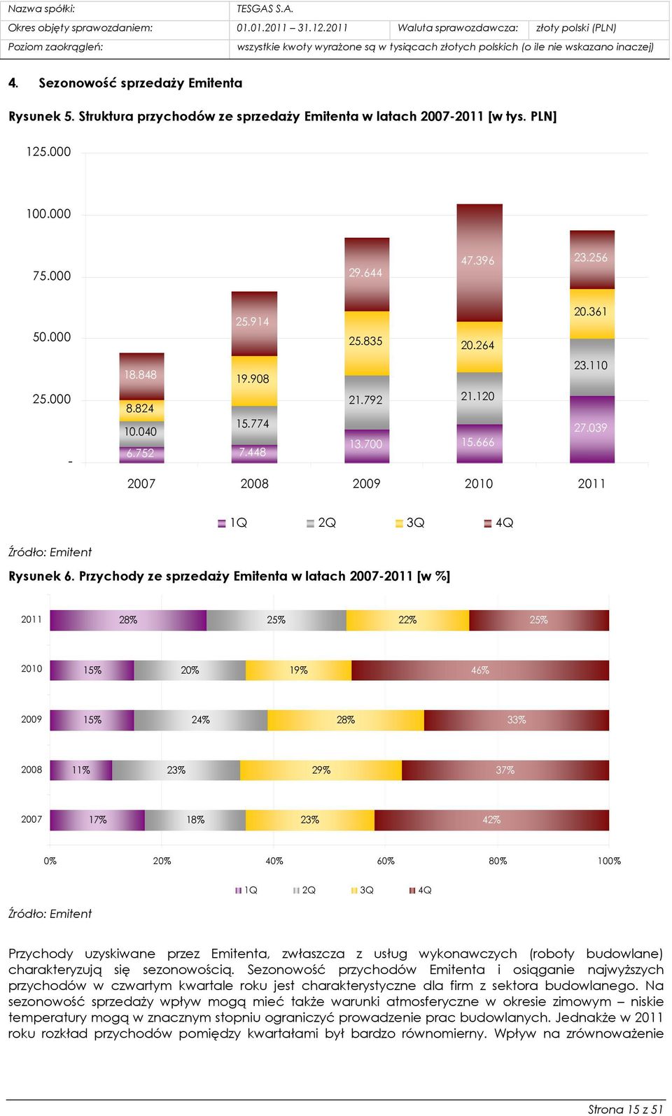 Przychody ze sprzedaży Emitenta w latach 2007-2011 [w %] 2011 28% 25% 22% 25% 2010 15% 20% 19% 46% 2009 15% 24% 28% 33% 2008 11% 23% 29% 37% 2007 17% 18% 23% 42% 0% 20% 40% 60% 80% 100% 1Q 2Q 3Q 4Q