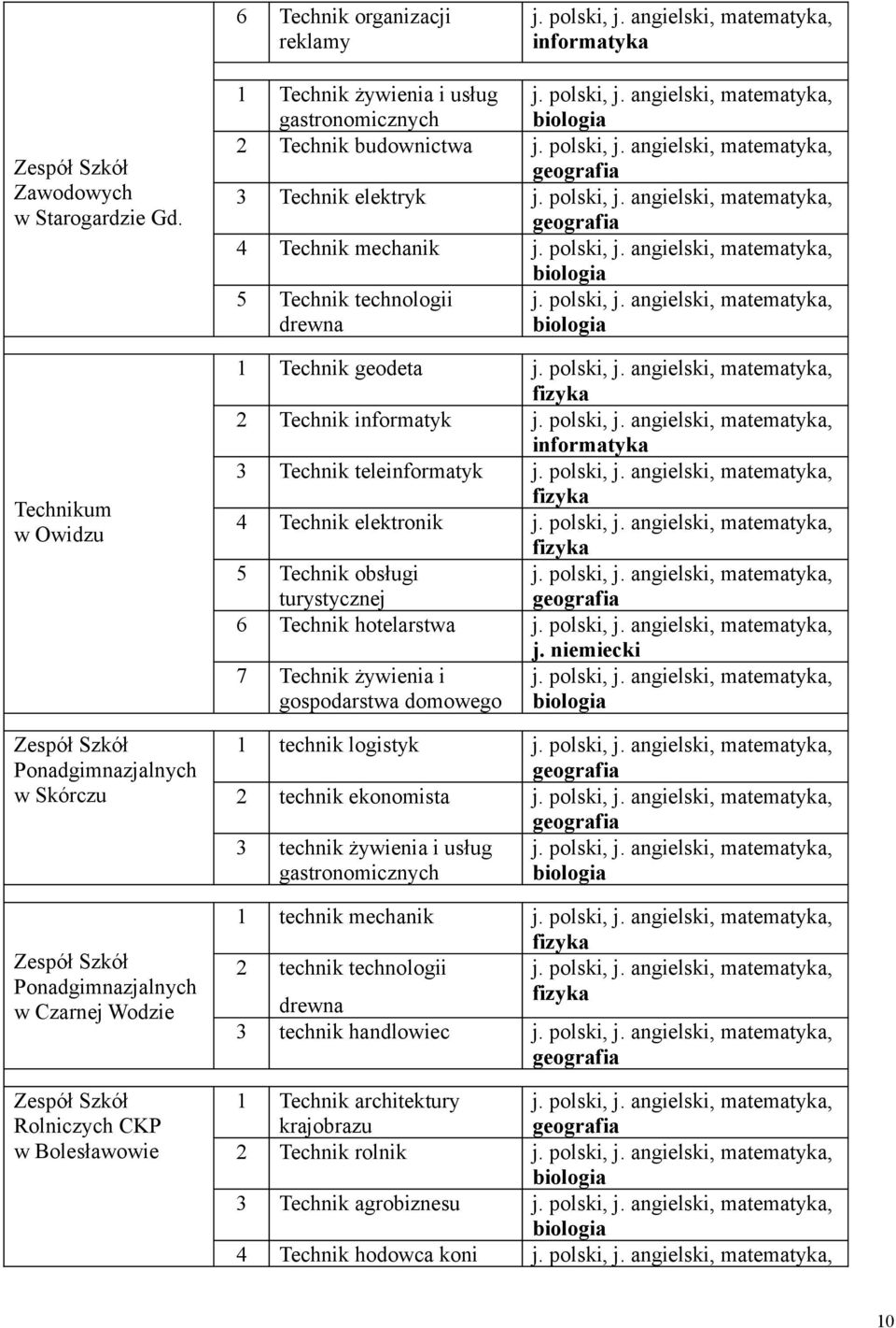 Technik budownictwa 3 Technik elektryk 4 Technik mechanik 5 Technik technologii drewna 1 Technik geodeta 2 Technik informatyk informatyka 3 Technik teleinformatyk 4 Technik elektronik 5 Technik