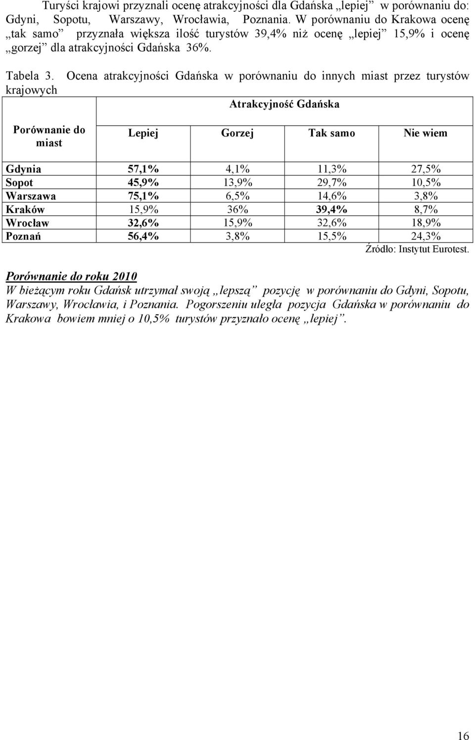 Ocena atrakcyjności Gdańska w porównaniu do innych miast przez turystów krajowych Atrakcyjność Gdańska Porównanie do miast Lepiej Gorzej Tak samo Nie wiem Gdynia 57,1% 4,1% 11,3% 27,5% Sopot 45,9%