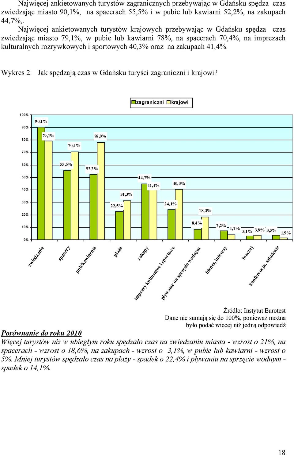 40,3% oraz na zakupach 41,4%. Wykres 2. Jak spędzają czas w Gdańsku turyści zagraniczni i krajowi?