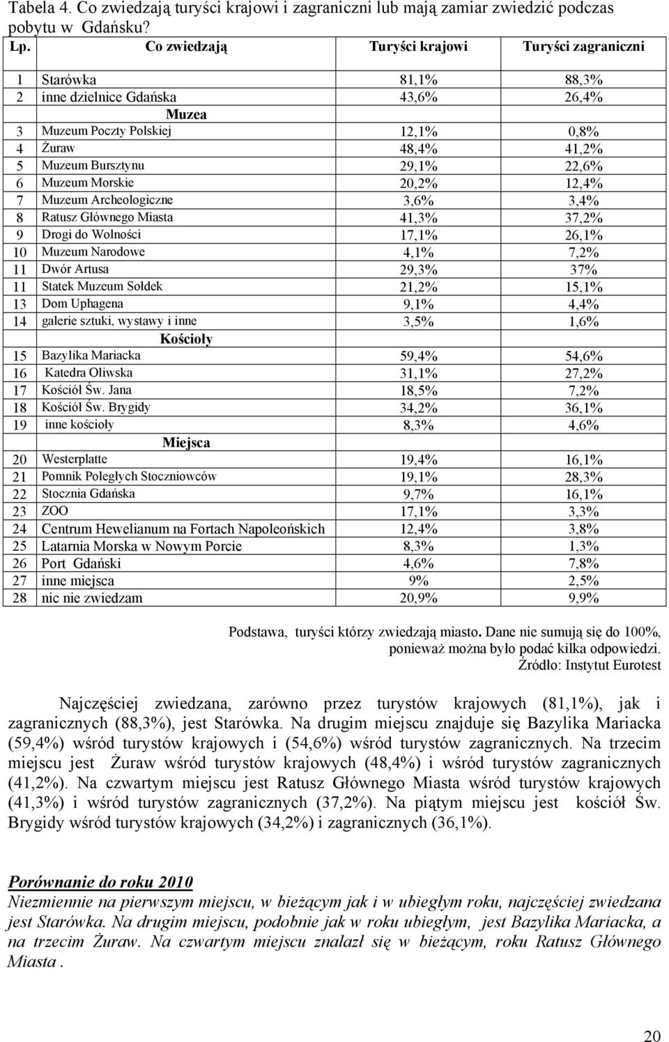 22,6% 6 Muzeum Morskie 20,2% 12,4% 7 Muzeum Archeologiczne 3,6% 3,4% 8 Ratusz Głównego Miasta 41,3% 37,2% 9 Drogi do Wolności 17,1% 26,1% 10 Muzeum Narodowe 4,1% 7,2% 11 Dwór Artusa 29,3% 37% 11