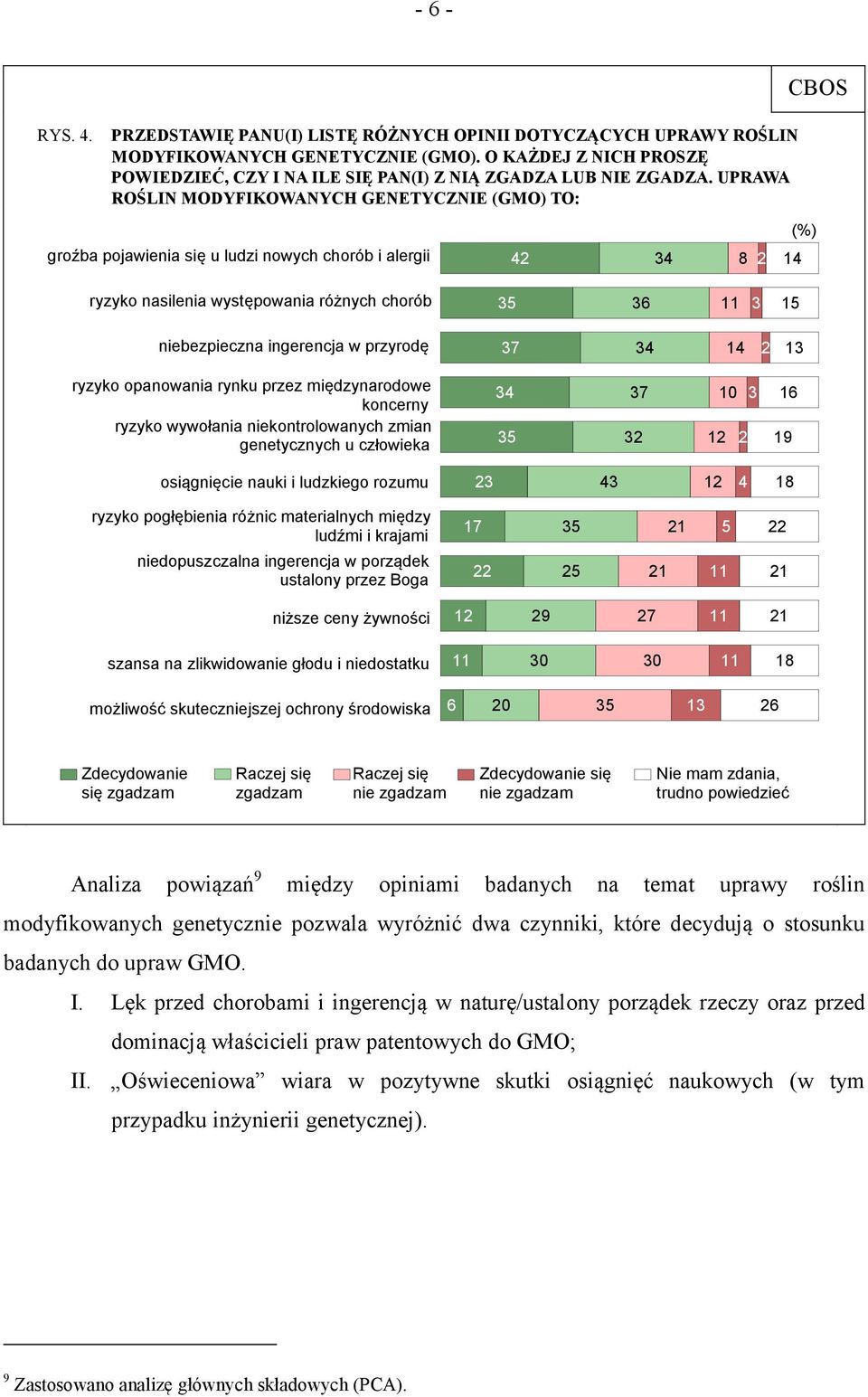 UPRAWA ROŚLIN MODYFIKOWANYCH GENETYCZNIE (GMO) TO: groźba pojawienia się u ludzi nowych chorób i alergii 42 34 8 2 CBOS (%) 14 ryzyko nasilenia występowania różnych chorób 35 36 11 3 15 niebezpieczna