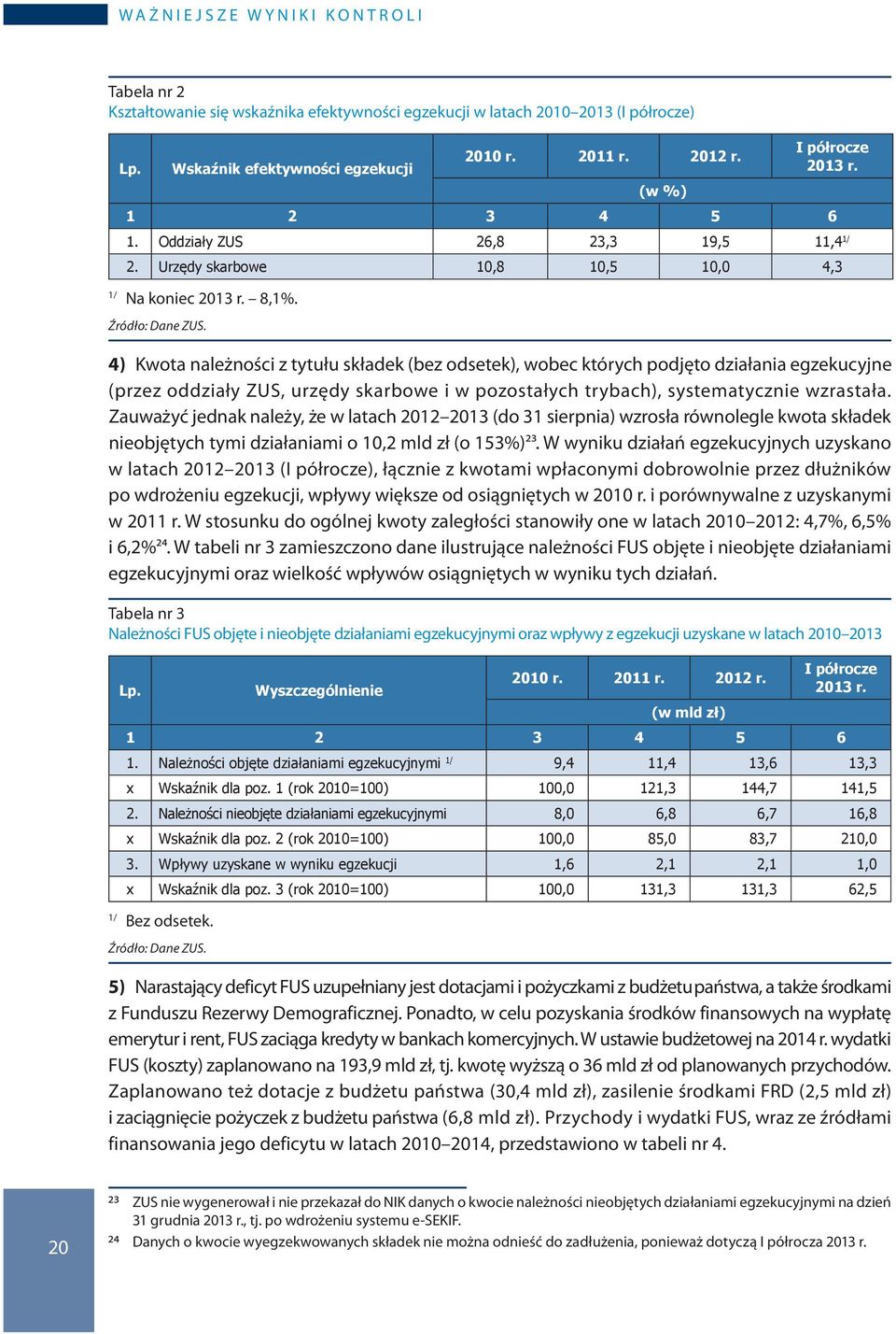 4) Kwota należności z tytułu składek (bez odsetek), wobec których podjęto działania egzekucyjne (przez oddziały ZUS, urzędy skarbowe i w pozostałych trybach), systematycznie wzrastała.