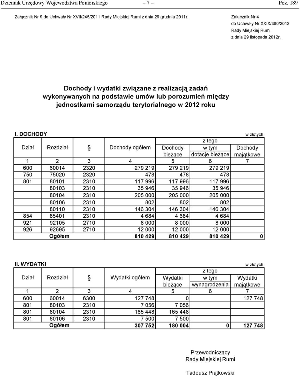 DOCHODY w złotych z tego Dział Rozdział Dochody ogółem Dochody bieżące w tym dotacje bieżące Dochody majątkowe 1 2 3 4 5 6 7 6 614 232 279 219 279 219 279 219 75 752 232 478 478 478 81 811 231 117