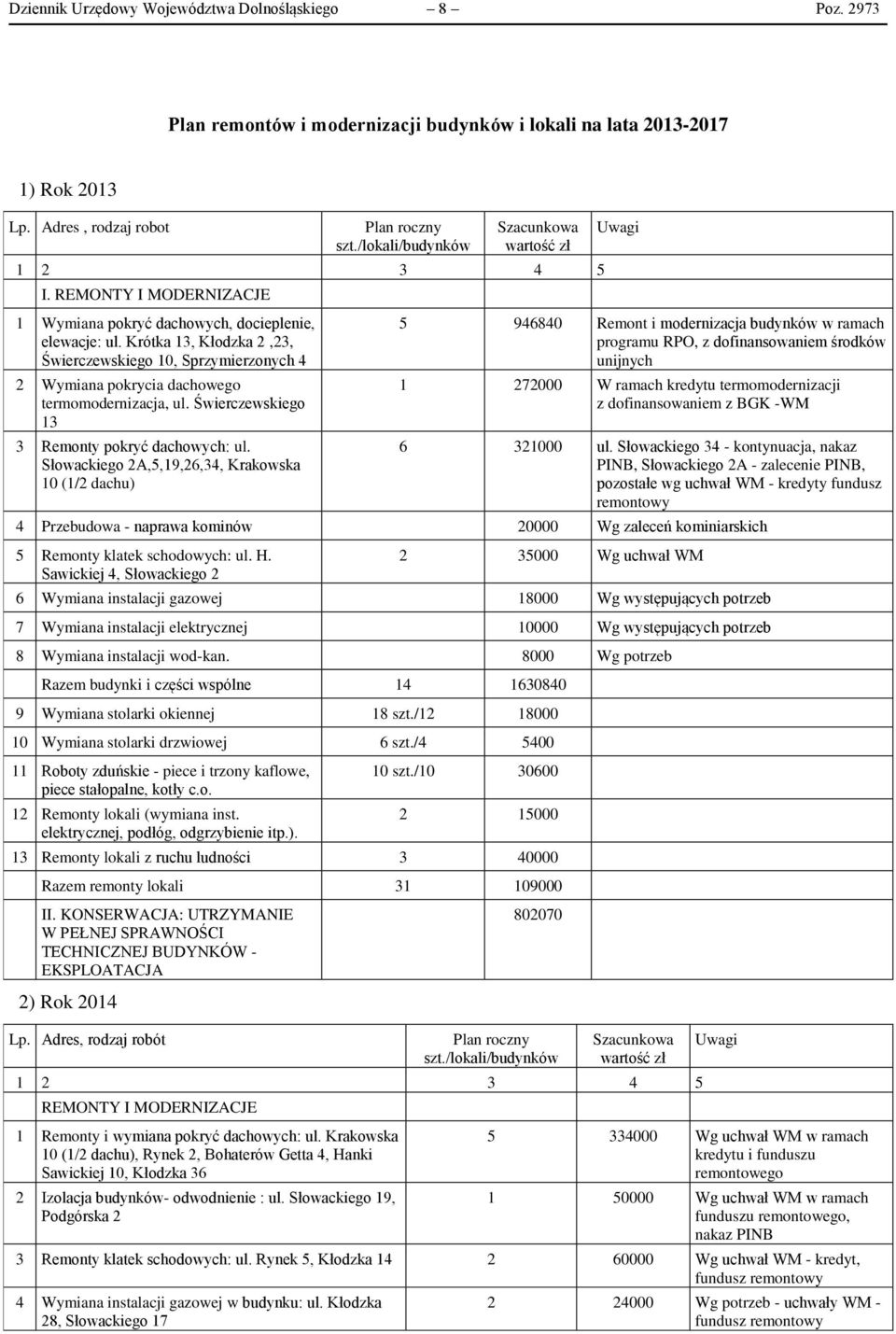 Krótka 13, Kłodzka 2,23, Świerczewskiego 10, Sprzymierzonych 4 2 Wymiana pokrycia dachowego termomodernizacja, ul. Świerczewskiego 13 3 Remonty pokryć dachowych: ul.