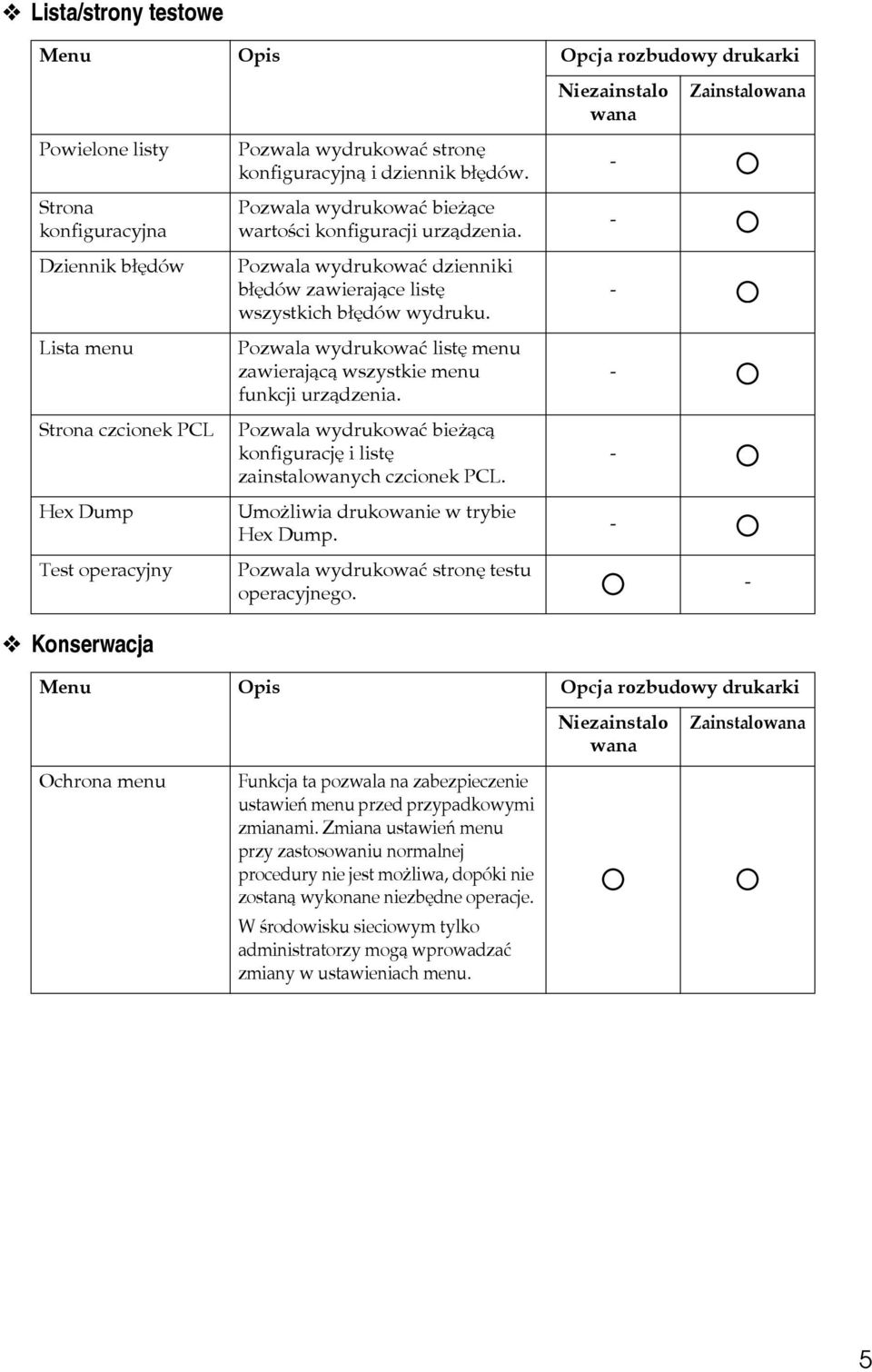 Pozwala wydrukowaæ listê menu zawierajàcà wszystkie menu funkcji urzàdzenia. Pozwala wydrukowaæ bieåàcà konfiguracjê i listê zainstalowanych czcionek PCL. Umoåliwia drukowanie w trybie Hex Dump.
