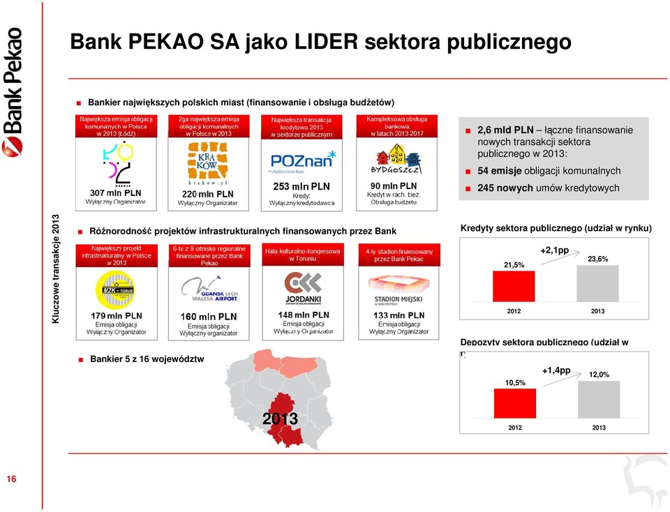 Kluczowe transakcje 2013 Różnorodność projektów infrastrukturalnych finansowanych przez Bank Kredyty sektora publicznego (udział w