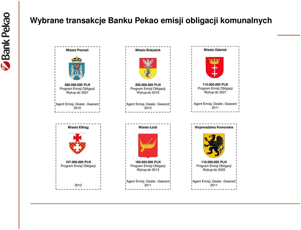 000 PLN Program Emisji Obligacji Wykup do 2021 Agent Emisji, Dealer, Gwarant 2010 Agent Emisji, Dealer, Gwarant 2010 Agent Emisji, Dealer, Gwarant 2011 Miasto