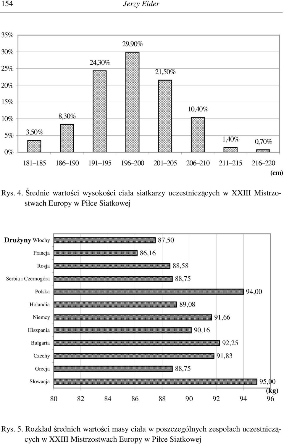 Średnie wartości wysokości ciała siatkarzy uczestniczących w XXIII Mistrzostwach Europy w Piłce Siatkowej Drużyny Włochy 87,50 Francja 86,16 Rosja 88,58