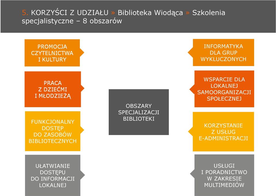 SPECJALIZACJI BIBLIOTEKI WSPARCIE DLA LOKALNEJ SAMOORGANIZACJI SPOŁECZNEJ KORZYSTANIE Z