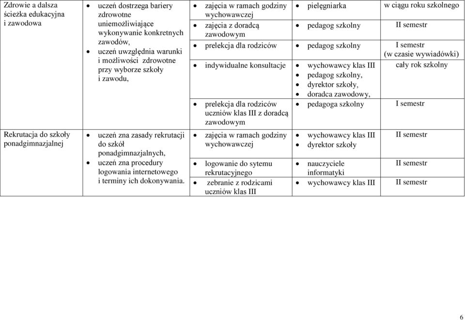 zajęcia w ramach godziny pielęgniarka w ciągu roku szkolnego zajęcia z doradcą pedagog szkolny II semestr zawodowym prelekcja dla rodziców pedagog szkolny I semestr (w czasie wywiadówki) indywidualne