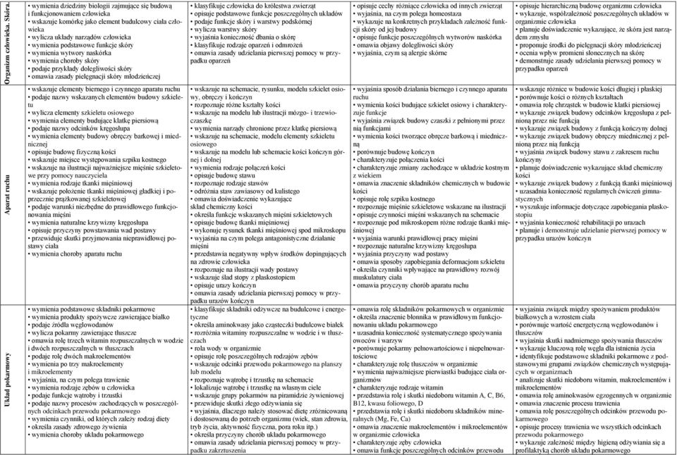 skóry wymienia wytwory naskórka wymienia choroby skóry podaje przykłady dolegliwości skóry omawia zasady pielęgnacji skóry młodzieńczej klasyfikuje człowieka do królestwa zwierząt opisuje podstawowe