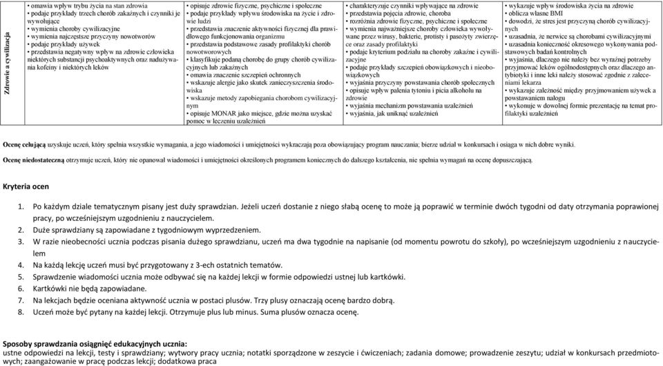 psychiczne i społeczne podaje przykłady wpływu środowiska na życie i zdrowie ludzi przedstawia znaczenie aktywności fizycznej dla prawidłowego funkcjonowania organizmu przedstawia podstawowe zasady