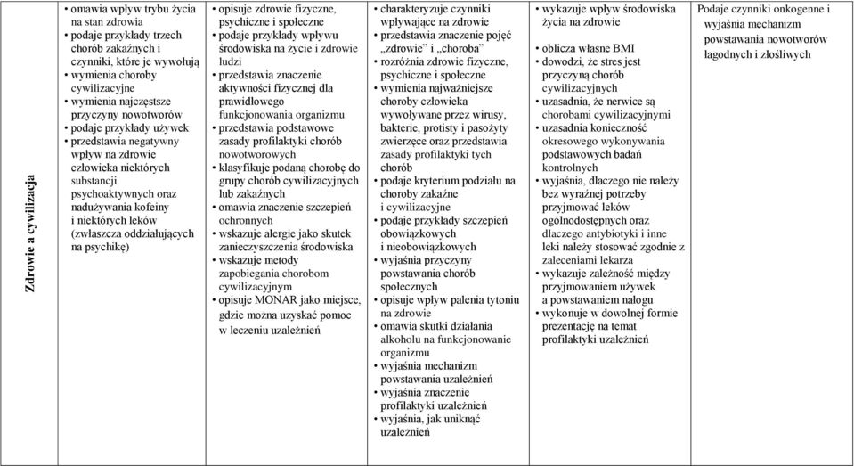 opisuje zdrowie fizyczne, psychiczne i społeczne podaje przykłady wpływu środowiska na życie i zdrowie ludzi przedstawia znaczenie aktywności fizycznej dla prawidłowego funkcjonowania organizmu