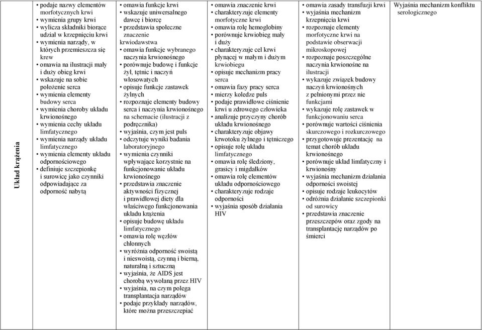 wymienia elementy układu odpornościowego definiuje szczepionkę i surowicę jako czynniki odpowiadające za odporność nabytą omawia funkcje krwi wskazuje uniwersalnego dawcę i biorcę przedstawia