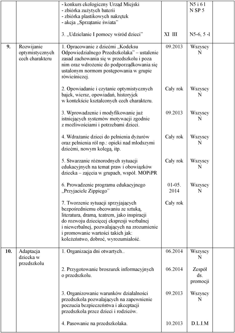 Opracowanie z dziećmi Kodeksu Odpowiedzialnego Przedszkolaka ustalenie zasad zachowania się w przedszkolu i poza nim oraz wdrożenie do podporządkowania się ustalonym normom postępowania w grupie