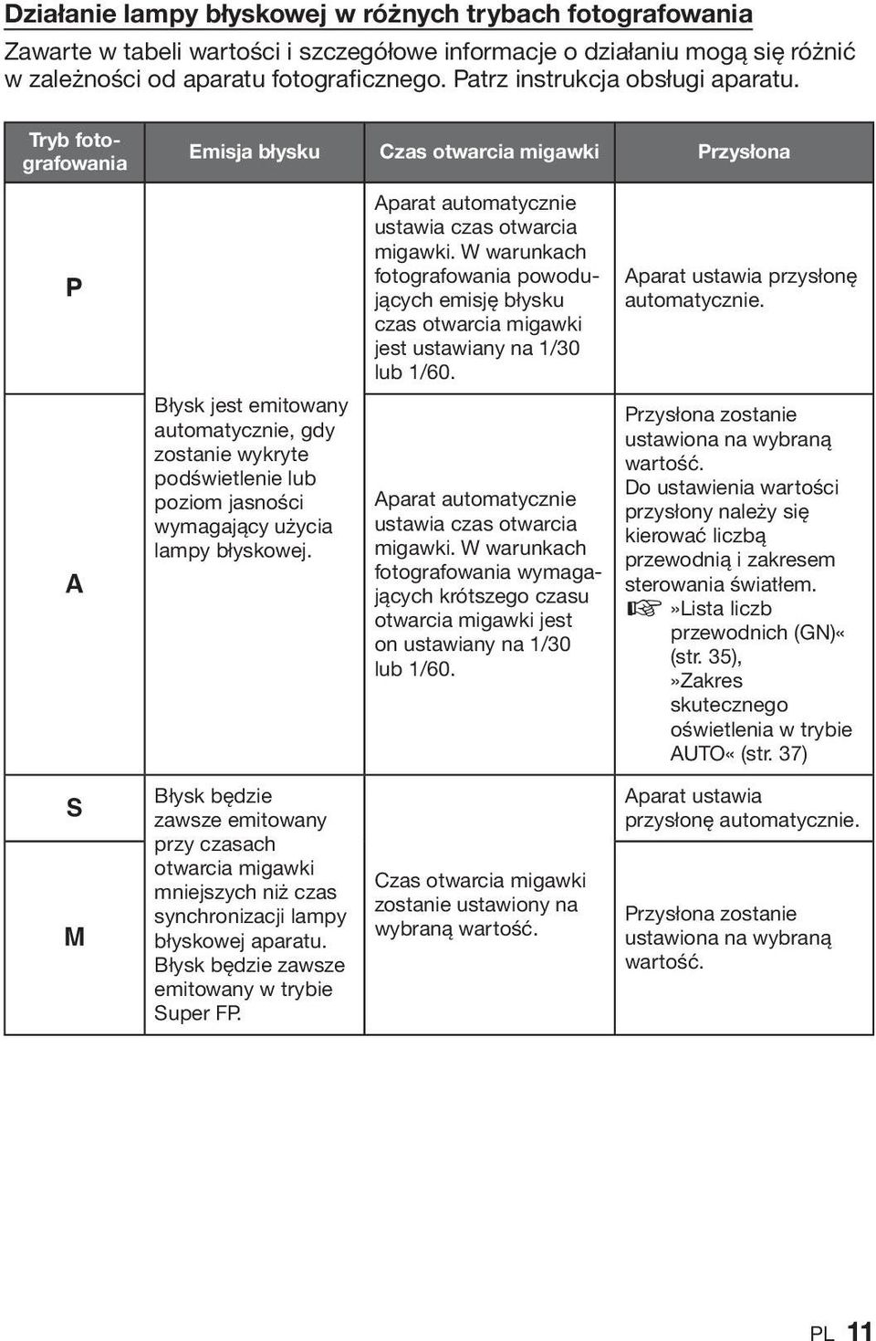 Tryb fotografowania Emisja błysku Czas otwarcia migawki Przysłona P A S M Błysk jest emitowany automatycznie, gdy zostanie wykryte podświetlenie lub poziom jasności wymagający użycia lampy błyskowej.